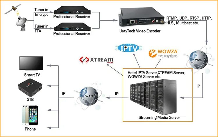 Multiple rtmp outputs plugin. Hdmi rtmp encoder h.265/h.264 в влк плэеере. энкодер iptv. видеокодер трансмиттер hdmi. видеокамеру с поддержкой протокола rtmp..