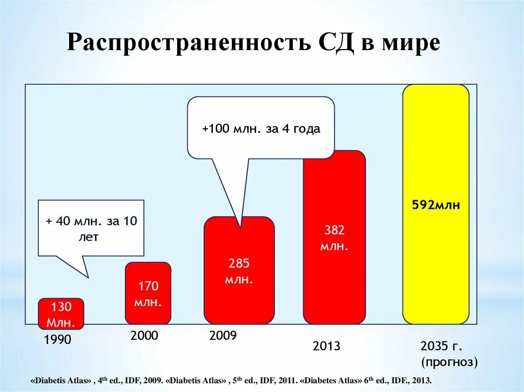 Статистика сахарного диабета в россии. Статистика сахарного диабета 1 типа. Статистика заболеваемости сахарным диабетом. Распространенность сахарного диабета. Статистика сахарного диабета у детей.