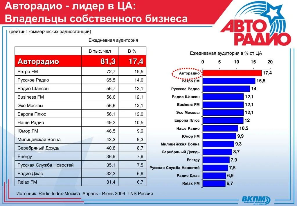 Самые популярные радиостанции Москвы. Аудитория радиостанций. Список радиостанций Москвы. Аудитория радиостанций Москвы.