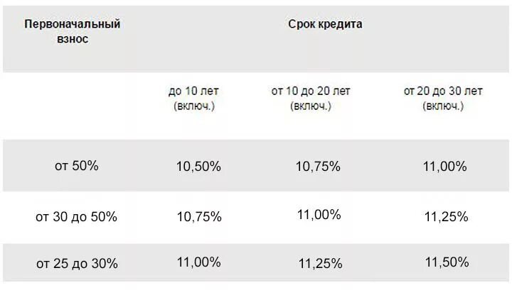 Первоначальный взнос. Ипотека сколько первоначальный взнос. Максимальный первоначальный взнос по ипотеке. Размер минимального первоначального взноса по ипотеке.