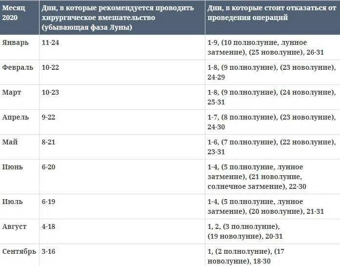 Операция в 2021 году. Благоприятные дни для операций. Лунный календарь операций. Благоприятные дни для хирургической операции в августе. Лунный календарь на сентябрь 2021.