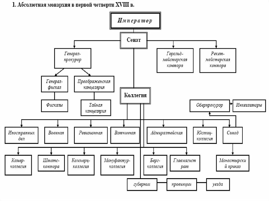 Государственное устройство 18 век. Абсолютная монархия схема управления. Система органов гос власти при Петре 1. Структура абсолютной монархии схема. Схема абсолютной монархии системы управления.