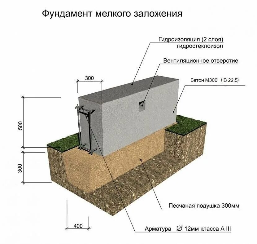 Какая марка бетона под фундамент. Схема незаглубленного ленточного фундамента. Ленточный мелкозаглублённый фундамент 300х700. Незаглубленный столбчатый фундамент. Мелкозаглубленный ленточный фундамент м200.