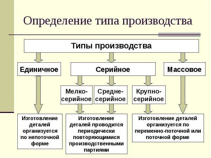 Назови типы производства