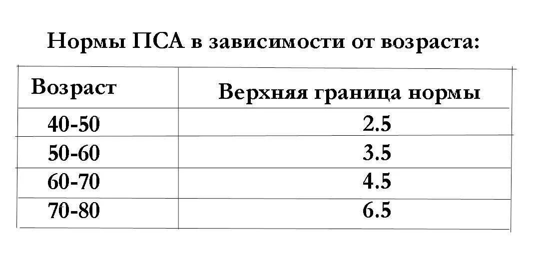 Норма теста у мужчин. Пса норма у мужчин по возрасту таблица. Показатели анализа крови пса по возрасту. Показатели свободного пса в норме у мужчин по возрасту таблица. Пса норма у мужчин по возрасту таблица в крови.