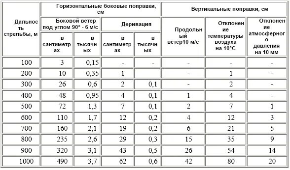 Поправка на боковой ветер. Таблица поправок СВД 7.62. Таблица поправок для снайпера СВД. Таблица отклонения пули СВД. Таблица поправок при стрельбе.