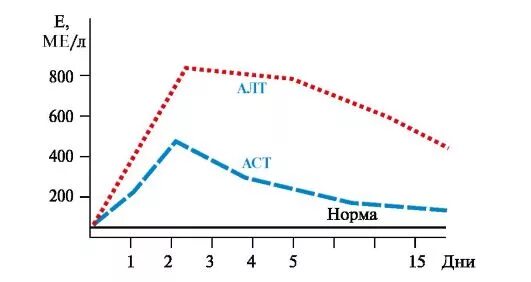 Показатели алат и АСАТ при вирусных гепатитах. АСТ при гепатите показатели. Показатели алт при гепатите. Норма алат, АСАТ при гепатите.