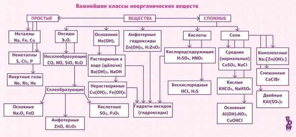 Определение основных классов веществ