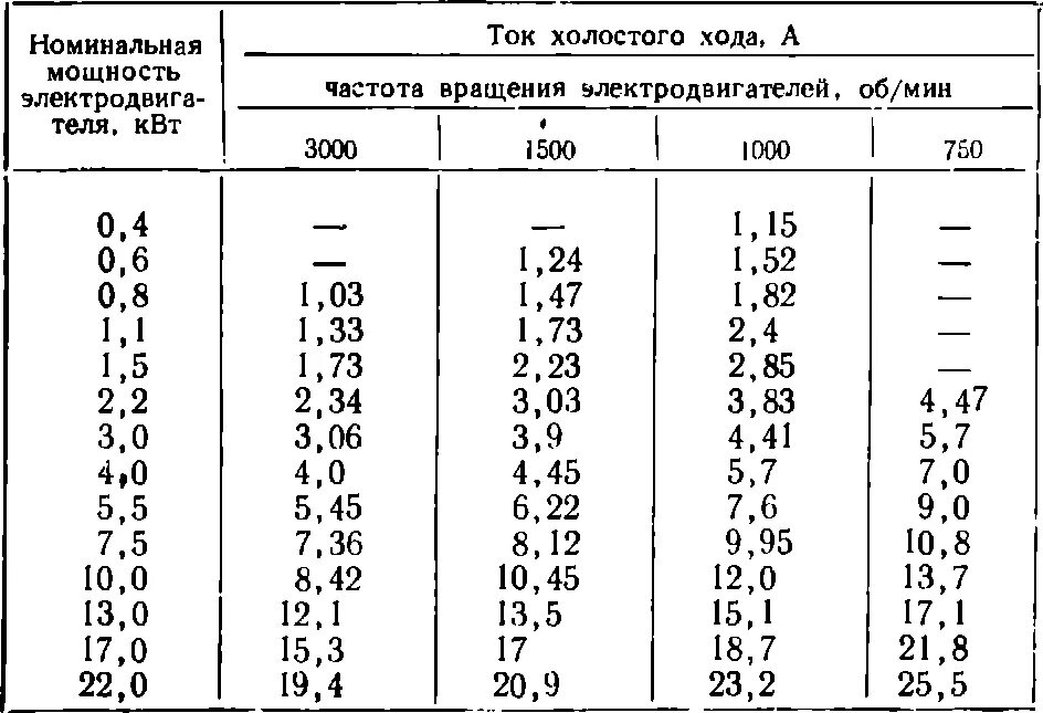 Холостые токи электродвигателей