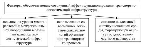 Транспортно логистические факторы