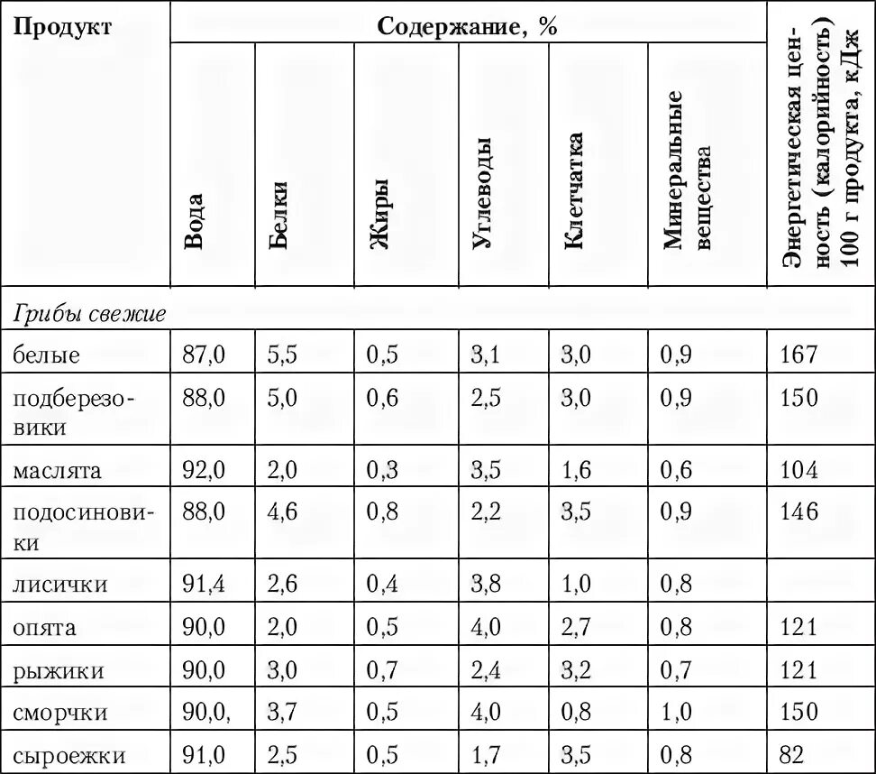 Грибы содержание белков жиров углеводов. Питательная ценность грибов таблица. Витамины в грибах таблица. Витамины в шампиньонах таблица. Грибы таблица пищевой ценности.
