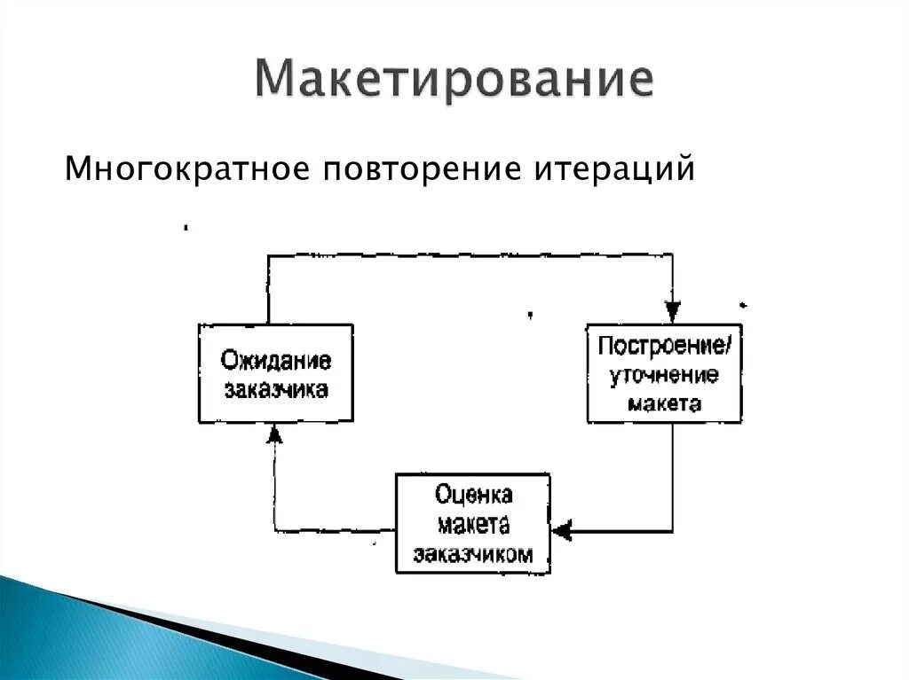 Изобразите в виде схемы процесс Подпроцесс в блок схеме