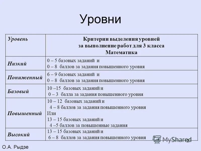 Базовая работа 3 класса. Критерии выделения низшего класса. критерий выделения низших классов. критерии выделения уровней жизни. критерии выделения регионов.