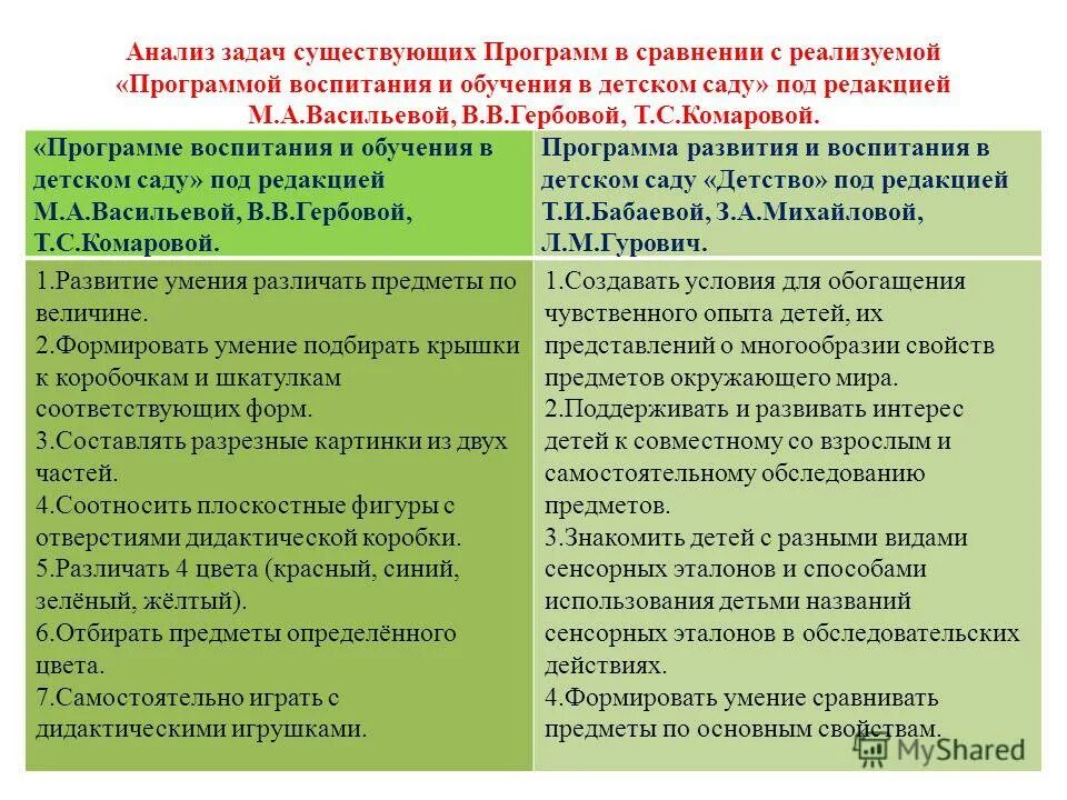 Задачи обучения в старшей группе. Сравнительный анализ образовательных программ. Анализ программы развитие. Анализ учебной программы. Анализ по работе по программе воспитания.