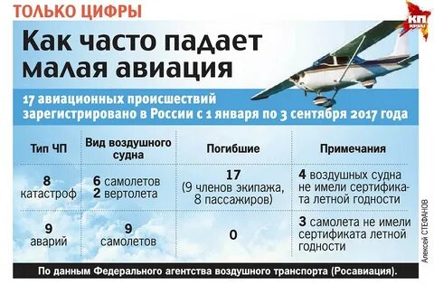 Какие самолеты часто падают