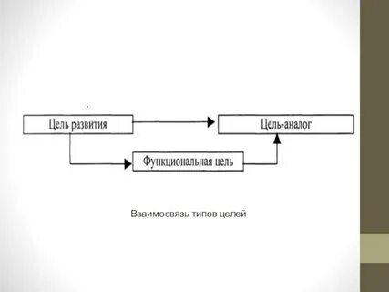 Типы взаимосвязей целей