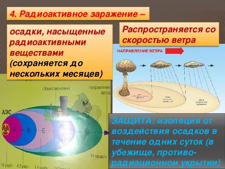 Радиоактивное заражение является результатом. Радиоактивное заражение. радиоактивное заражение это обж. зоны радиоактивного заражения. радиоактивное заражение ядерного взрыва.