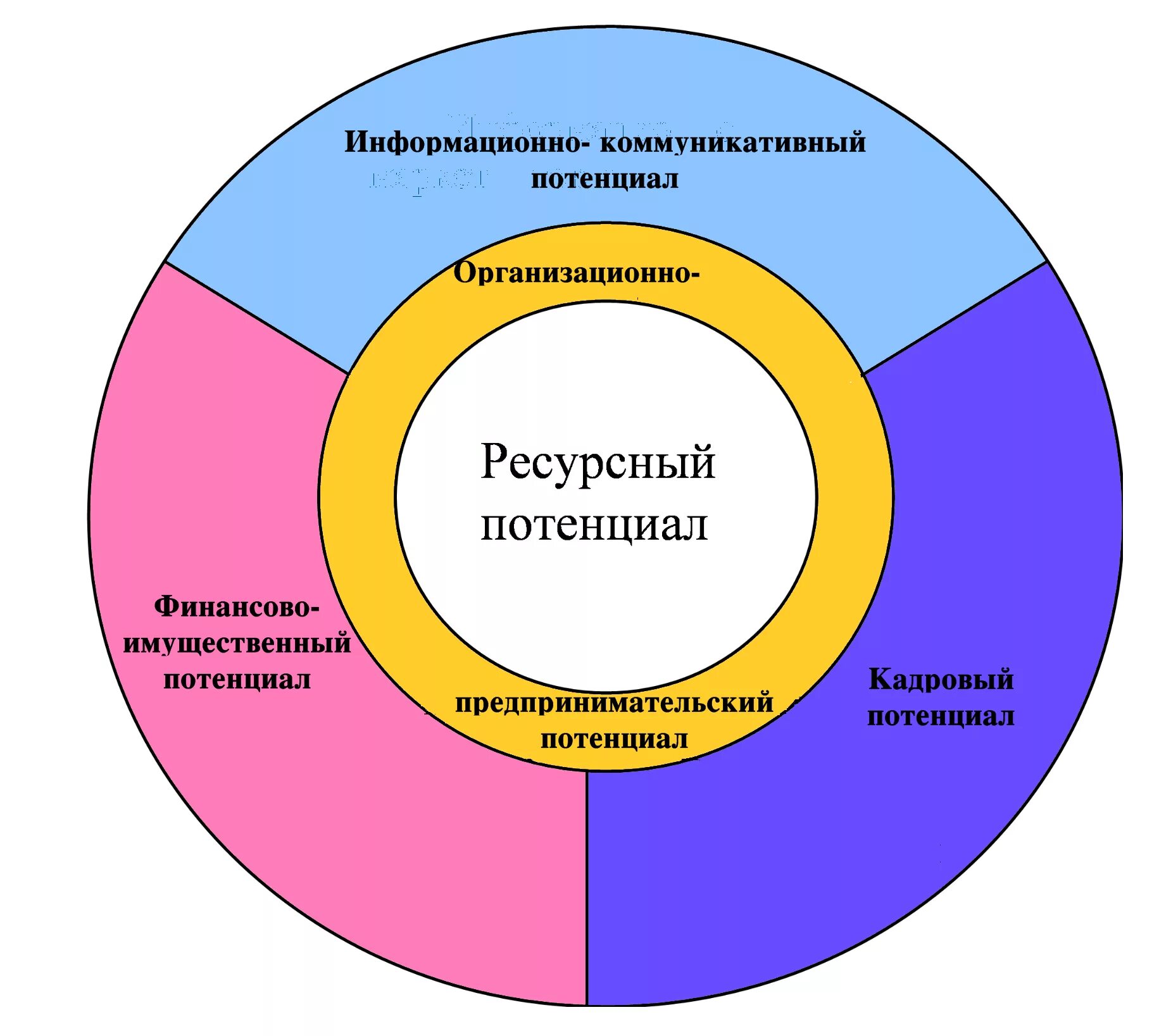 Потенциал организации работника. Ресурсный потенциал. Потенциал предприятия. Ресурсный потенциал предприятия это предприятия. Структура ресурсного потенциала.
