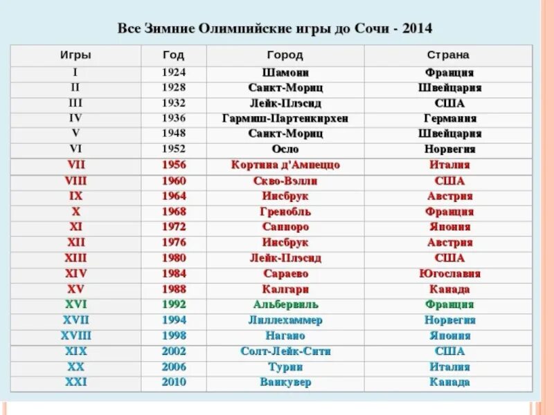 3 какая страна город. Таблица всех олимпийских игр по годам. города олимпийских игр по годам список. города зимних олимпийских игр список. столицы олимпиад по годам.