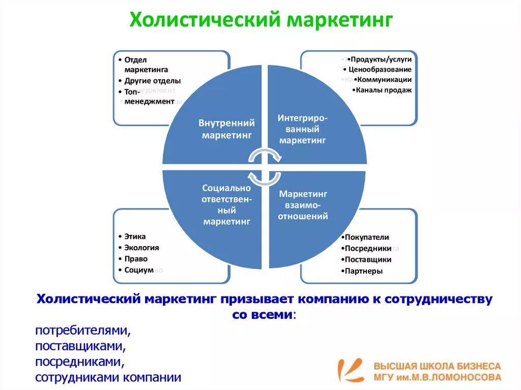 Стандарты маркетинг. Холистический маркетинг. Холистический маркетинг схема. Холистический подход. Сущность холистического маркетинга.