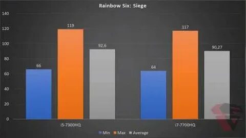 I5 7300hq vs
