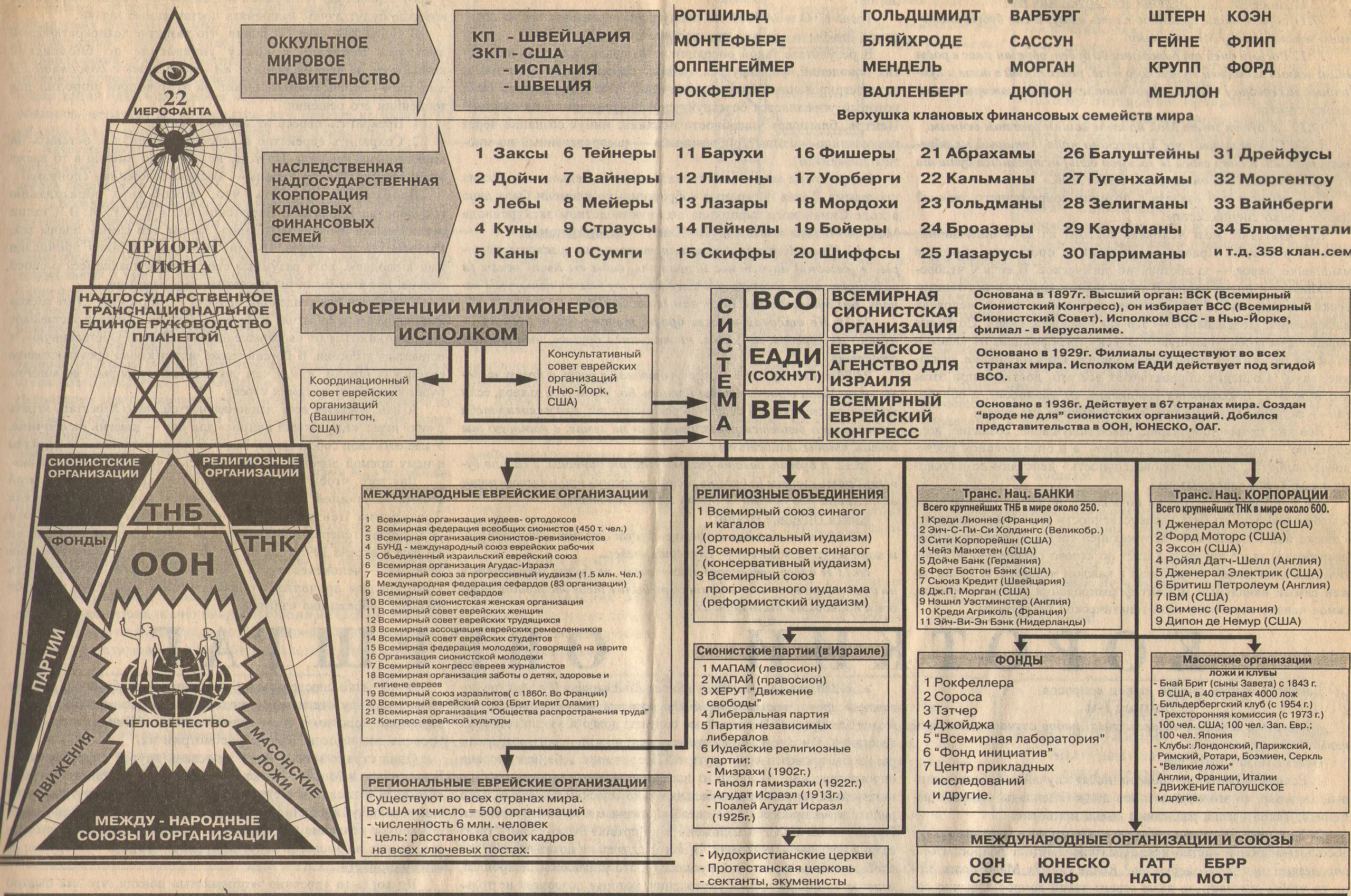 План масонов. Пирамида управления миром. Иерархия управления миром. Структура мирового правительства. Структура Мамонской пирамиды.