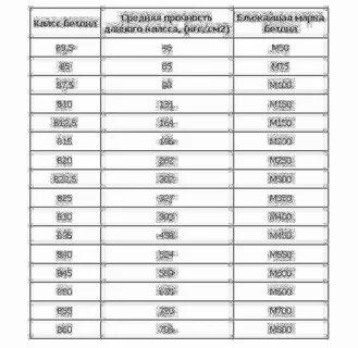Какой бетон для фундамента гаража марка нужен