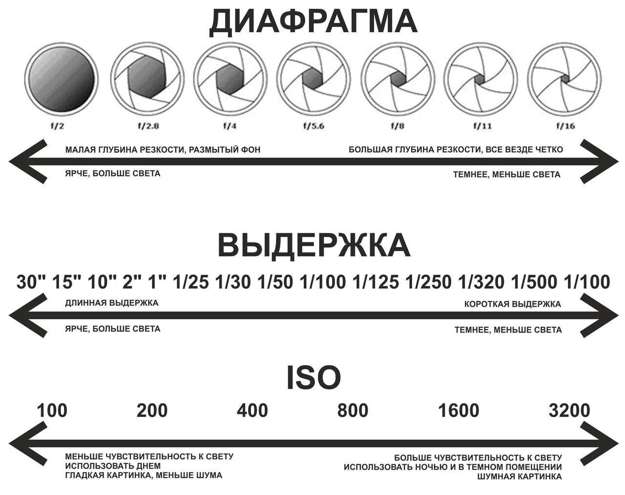 5 1 125 3 1 27. Таблица ИСО выдержки и диафрагмы. Схема Выдержка диафрагма и ISO. Диафрагма ИСО Выдержка для чайников. Экспозиция диафрагма Выдержка ISO.