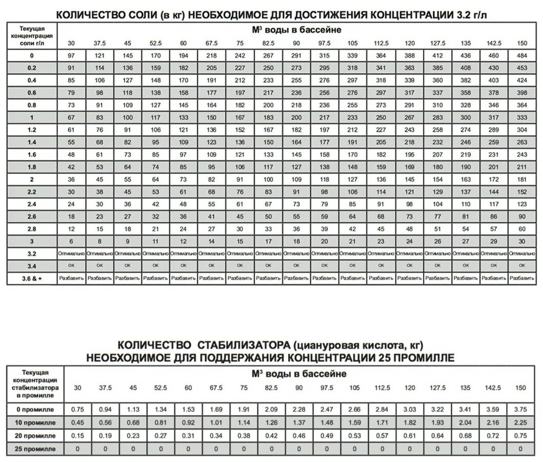 Количество воды в бассейне. Таблица PH для бассейна. Таблица понижения PH В бассейне. Таблица соли для бассейна. Рассчитать количество хлора для бассейна.