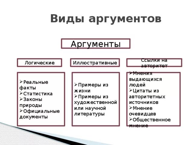 Аргументы бывают. Таблица основные типы аргументов. Виды аргументов в русском языке. Какие виды аргументов существуют. Типы аргументов в риторике.