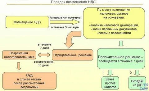 Что значит автомобиль с полным ндс