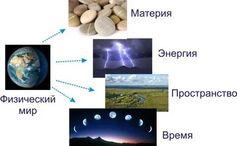 Пространство время энергия информация