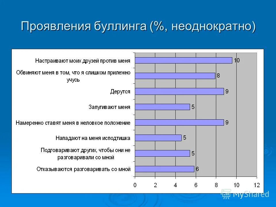 Исследование агрессивного поведения подростков. Статистика буллинга в России. Буллинг в школе диаграмма. Статистика буллинга в школе. Причины буллинга статистика.