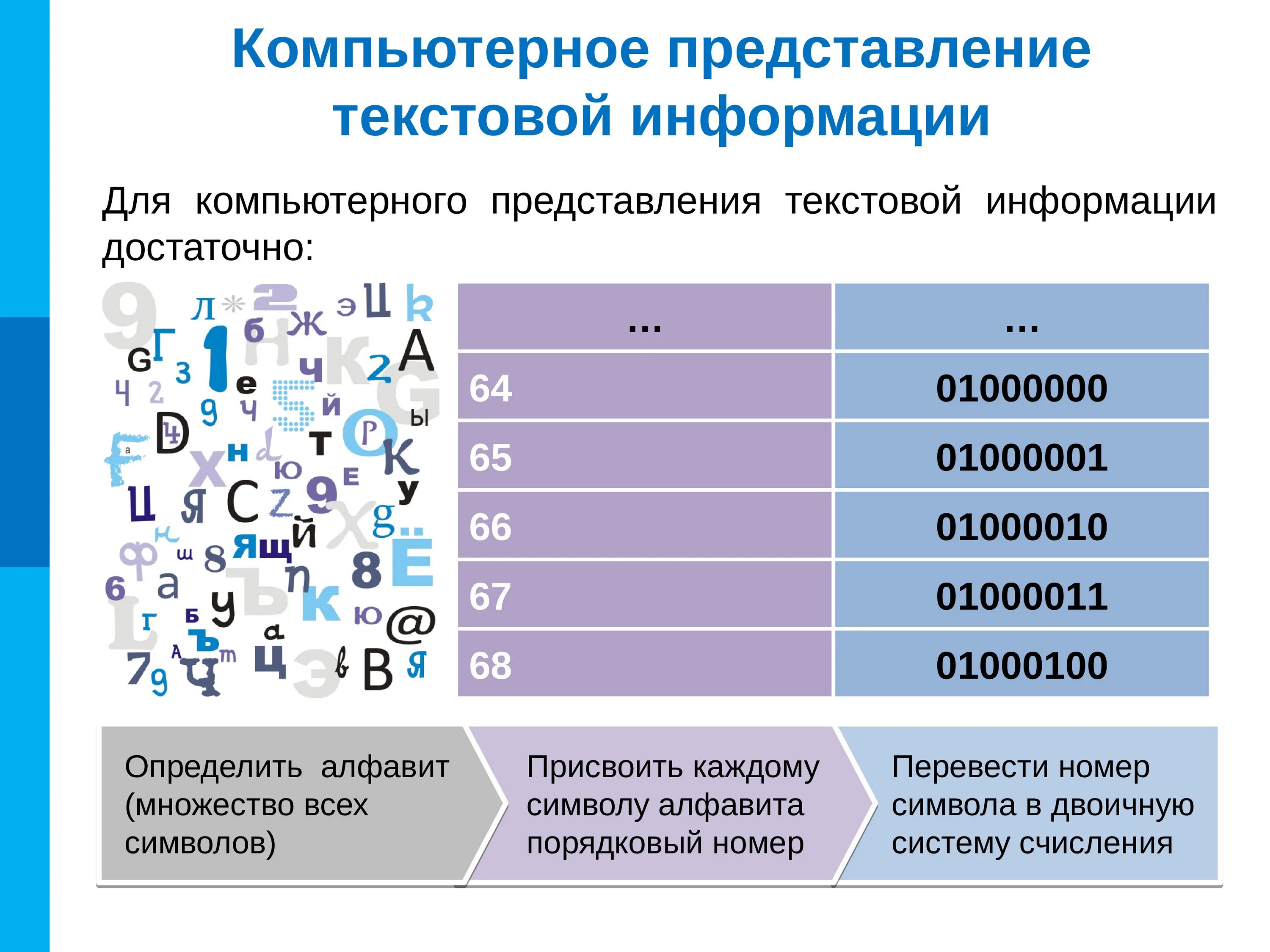 Памяти компьютера представление информации. Представление текстовой информации в компьютере. Способы представления текстовой информации. Представление информации в компьютере текст. Представление текстовых данных в компьютере.