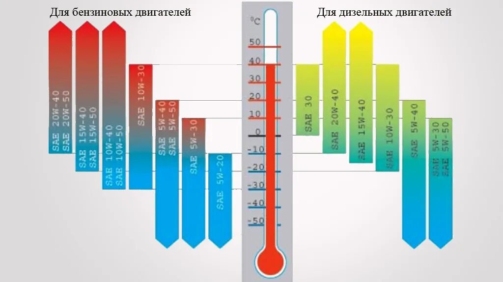 Какое масло лить летом в двигатель. Зимняя вязкость моторного масла. Название моторных масел. Зимнее машинное масло для автомобилей. Таблица вязкости моторных масел.