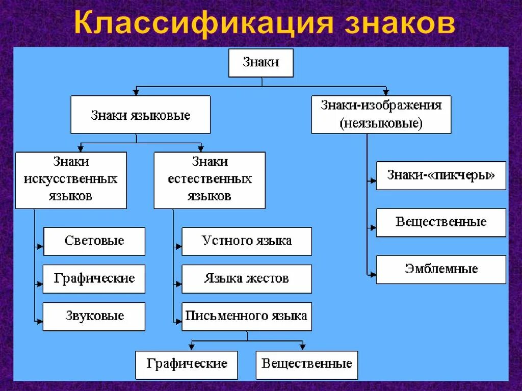 Какие знаковые системы. Классификация знаков. Знаки и знаковые системы. Знаковые системы примеры. Классификация знаковых систем.