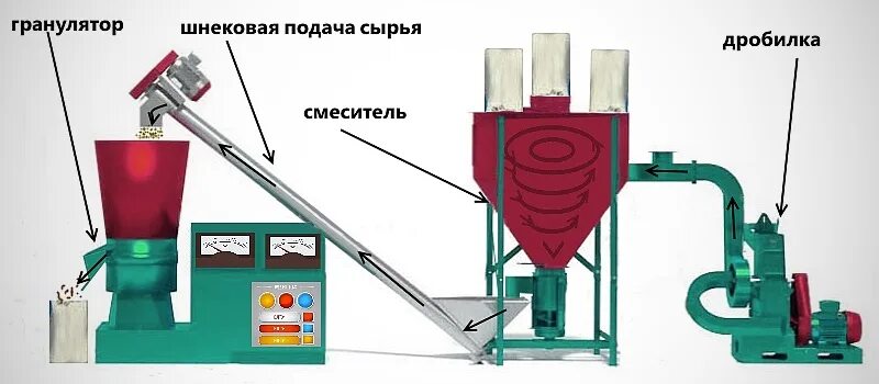 Шнековый варильник. 16. Система автоматической подачи сырья. Централизованная система подачи гранул. Система подачи сырья.