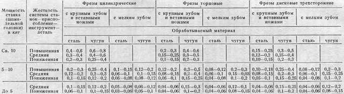 Подача на зуб фрезы