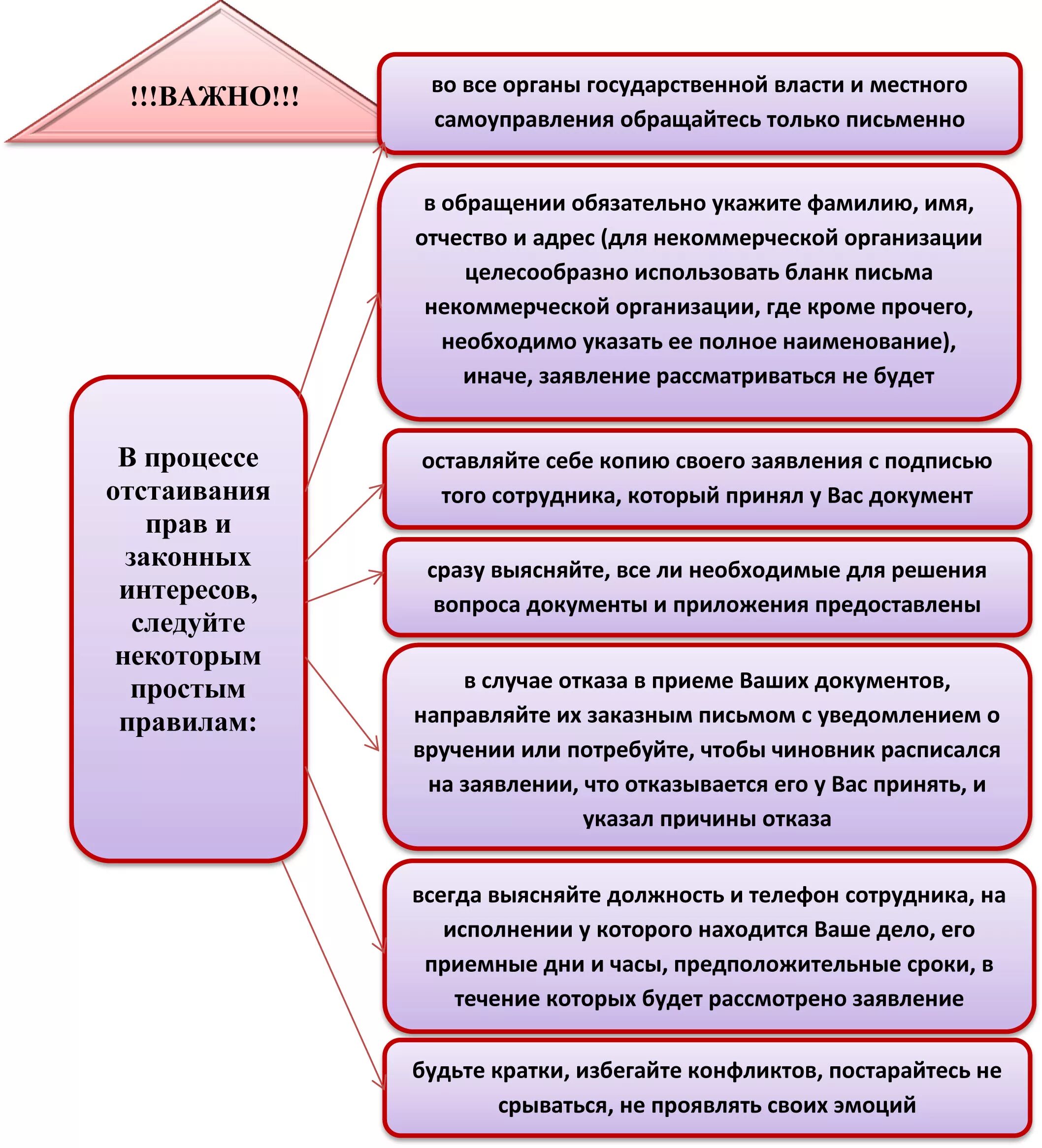 Порядок подачи обращений граждан. Обращение граждан в органы власти. Порядок обращения граждан в органы. Формы обращения граждан в органы местного самоуправления.