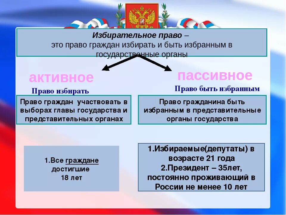 Цензы на пост президента рф. Избирательное право. Избирательное право в РФ.