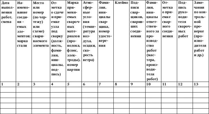 Всн 478 86. Правильность заполнения журнала сварочных работ в строительстве. Как заполнить журнал сварочных работ образец заполнения. Журнал сварочных работ заполненный. Журнал сварочных работ пример заполнения.