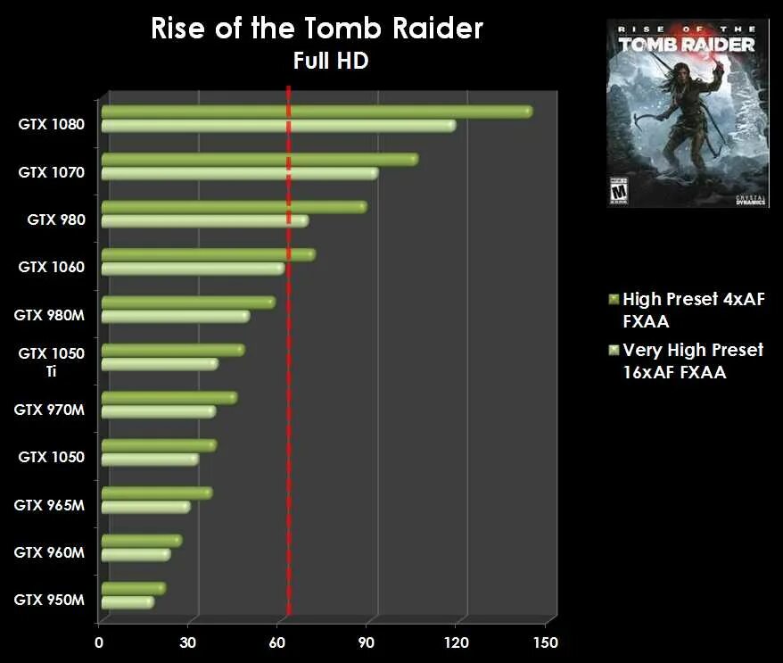 Gtx 980 vs gtx 1060. Производительность видеокарт gtx 950. 970 vs 1050ti. gtx 10. 980m vs 1050.