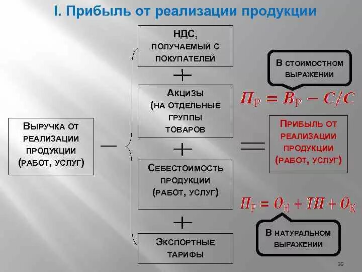 Прибыль от реализации работ. Прибыль от реализации. выручка от реализации продукции (работ, услуг). прибыль от реализации продукции. выручка от реализации продукции это.
