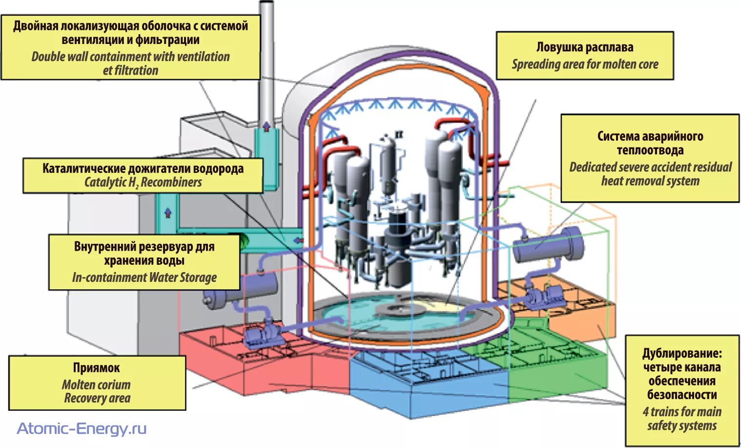 Основные части реактора. Система безопасности ядерного реактора. EPR реактор схема. Ядерные реакторы 1 поколения. Ядерные реакторы поколения IV.