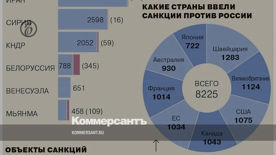 Сколько стран ввели санкции против РФ. Сколько стран ввели санкции против России. Страны которые ввели санкции против РФ список. Количество в цифрах стран вводившие санкции против России. Санкции со стороны россии