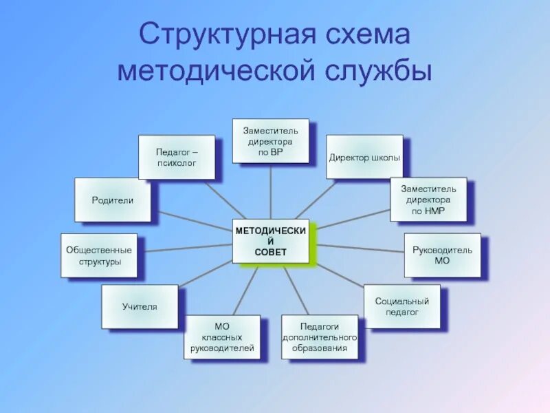 Методическая служба в ДОУ схема. Схема методическая служба в дошкольной организации. Структура методической службы в ДОУ. Модель организации методической службы ДОУ. Методическая работа дошкольных образовательных учреждений