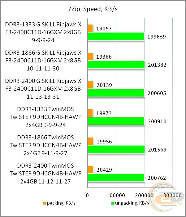 Ddr3 1333 частота. Скорость озу ddr3. 1600 и 1333 в чем разница.
