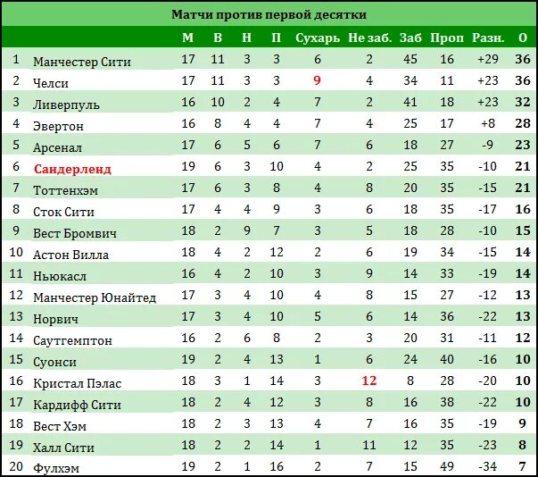 Англия 1 лига турнирная таблица по футболу