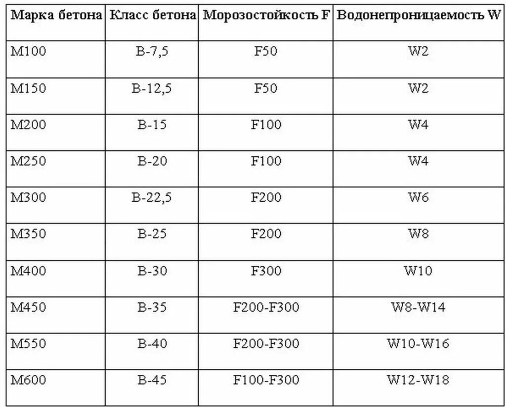 Морозостойкость f100. Марка водонепроницаемости бетона м200. Марки бетона и классы бетона водонепроницаемость. Марка бетона класс бетона прочность таблица. Марка бетона в25 водопроницаемость.