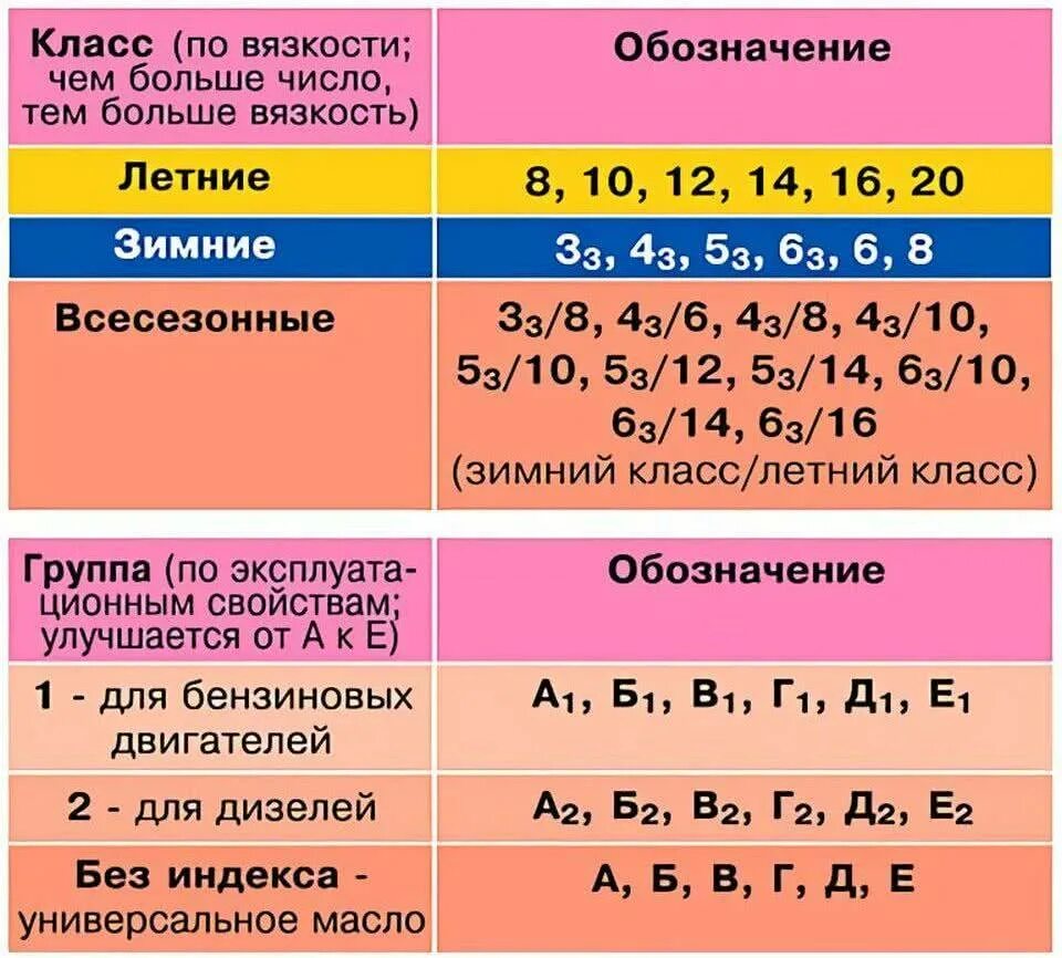 Моторное масло классификация. Классификация моторных масел по вязкости 5w-30. Классификация моторных масел по вязкости api. Маркировка моторных масел sae расшифровка. Классификация моторных масел по sae таблица.